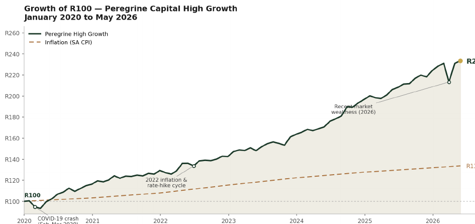 Chart showing growth of R100 in Peregrine Capital High Growth from January 2020 to May 2026 compared with South African inflation.