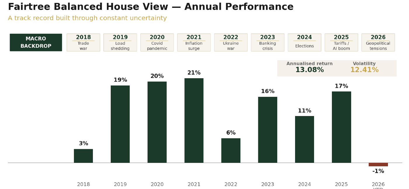Chart showing annual Fairtree Balanced House View performance from 2018 to 2026 year-to-date against major market concerns.