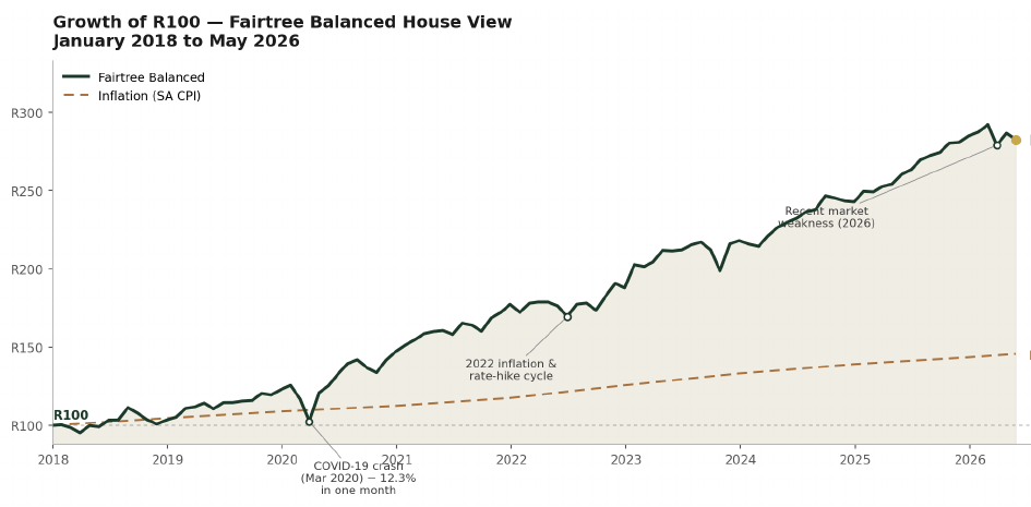 Chart showing growth of R100 in Fairtree Balanced House View from January 2018 to May 2026 compared with South African inflation.