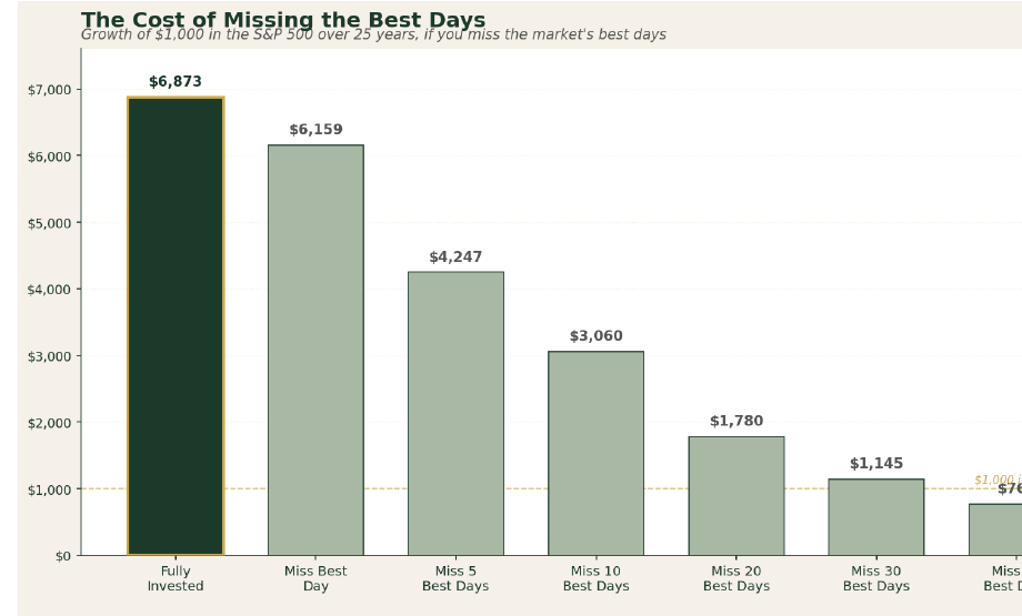 Chart showing the effect on a 1000 US dollar S&P 500 investment of missing the market’s best days over 25 years.