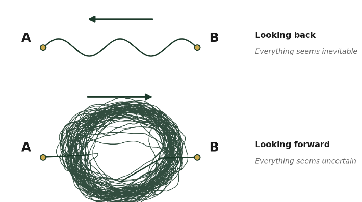 Diagram comparing how the investment journey feels predictable looking back and uncertain looking forward.